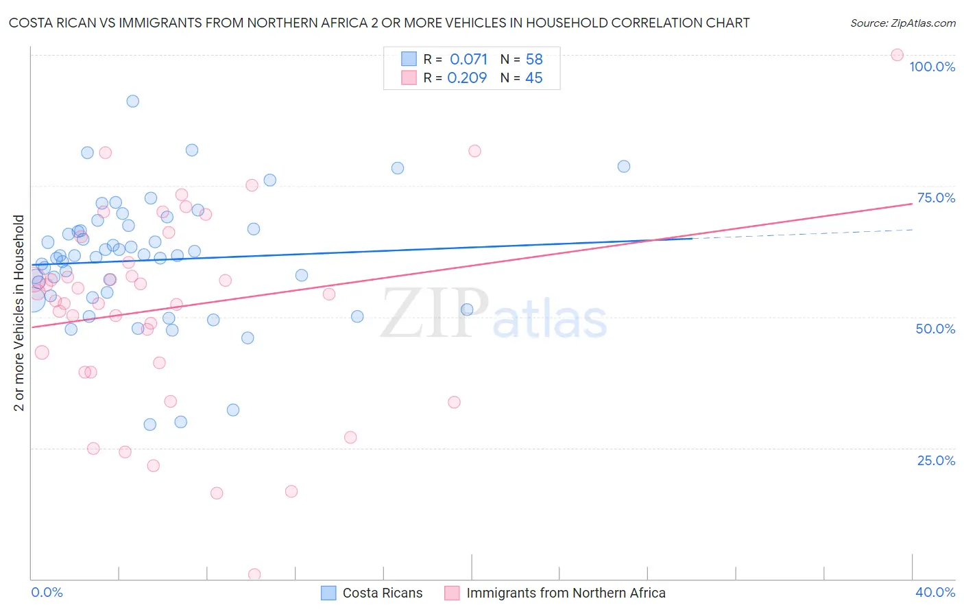 Costa Rican vs Immigrants from Northern Africa 2 or more Vehicles in Household