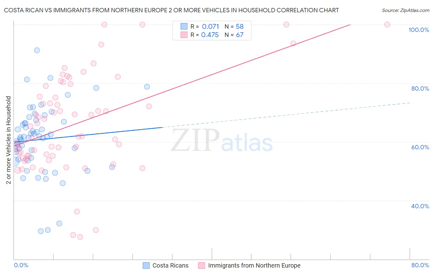 Costa Rican vs Immigrants from Northern Europe 2 or more Vehicles in Household