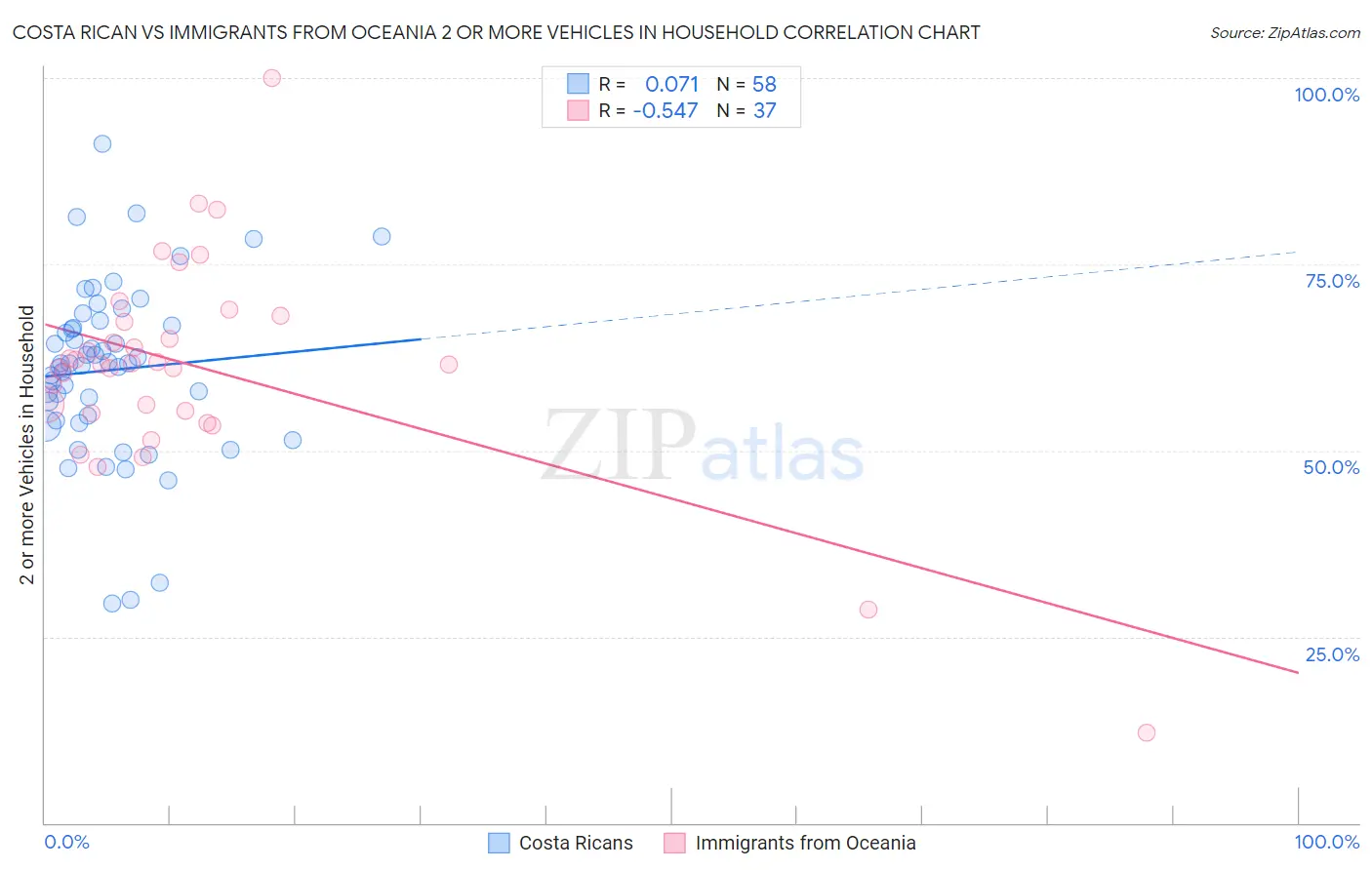 Costa Rican vs Immigrants from Oceania 2 or more Vehicles in Household