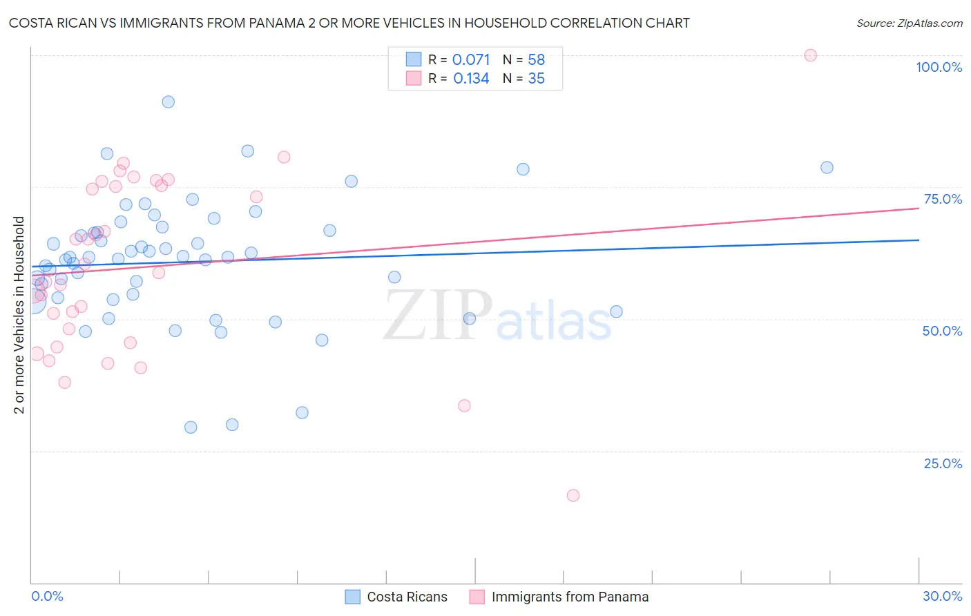 Costa Rican vs Immigrants from Panama 2 or more Vehicles in Household