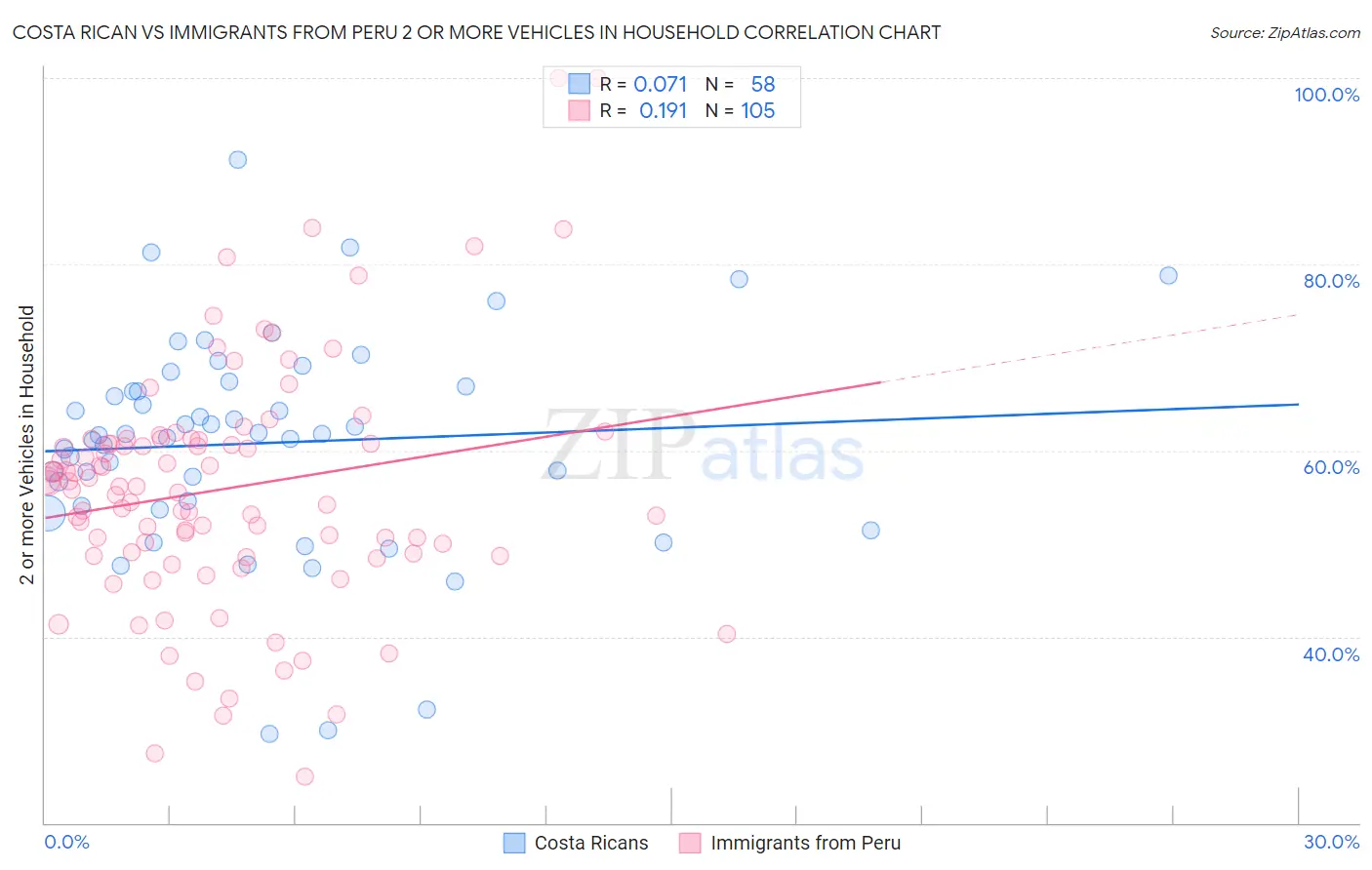 Costa Rican vs Immigrants from Peru 2 or more Vehicles in Household