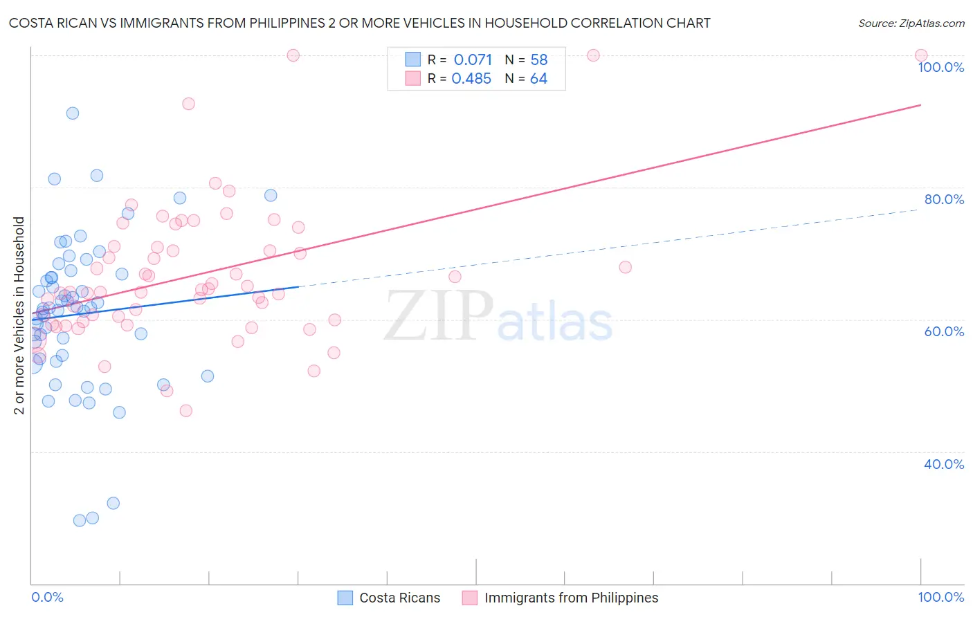Costa Rican vs Immigrants from Philippines 2 or more Vehicles in Household