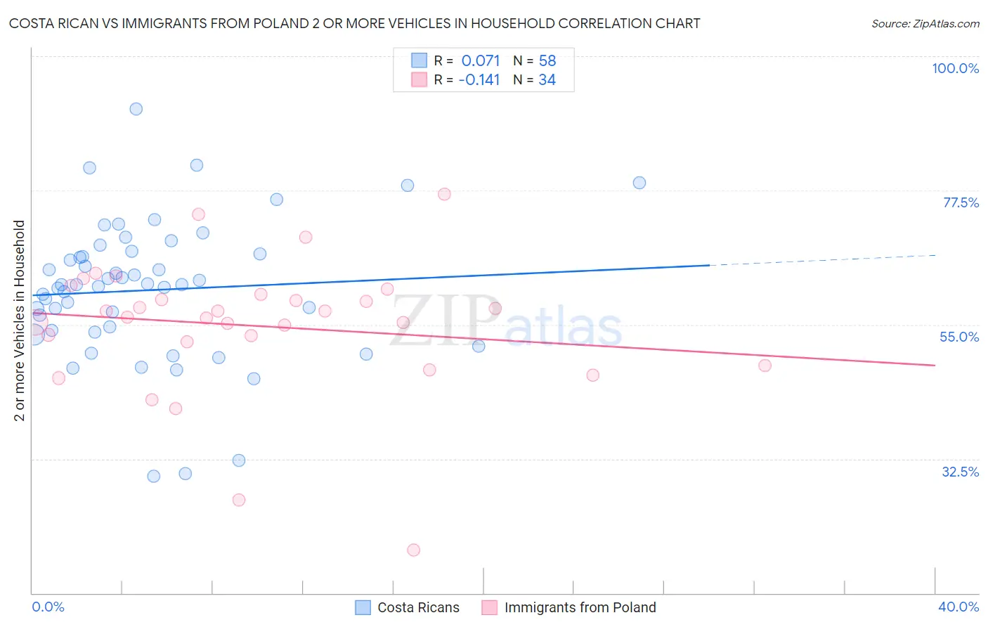 Costa Rican vs Immigrants from Poland 2 or more Vehicles in Household