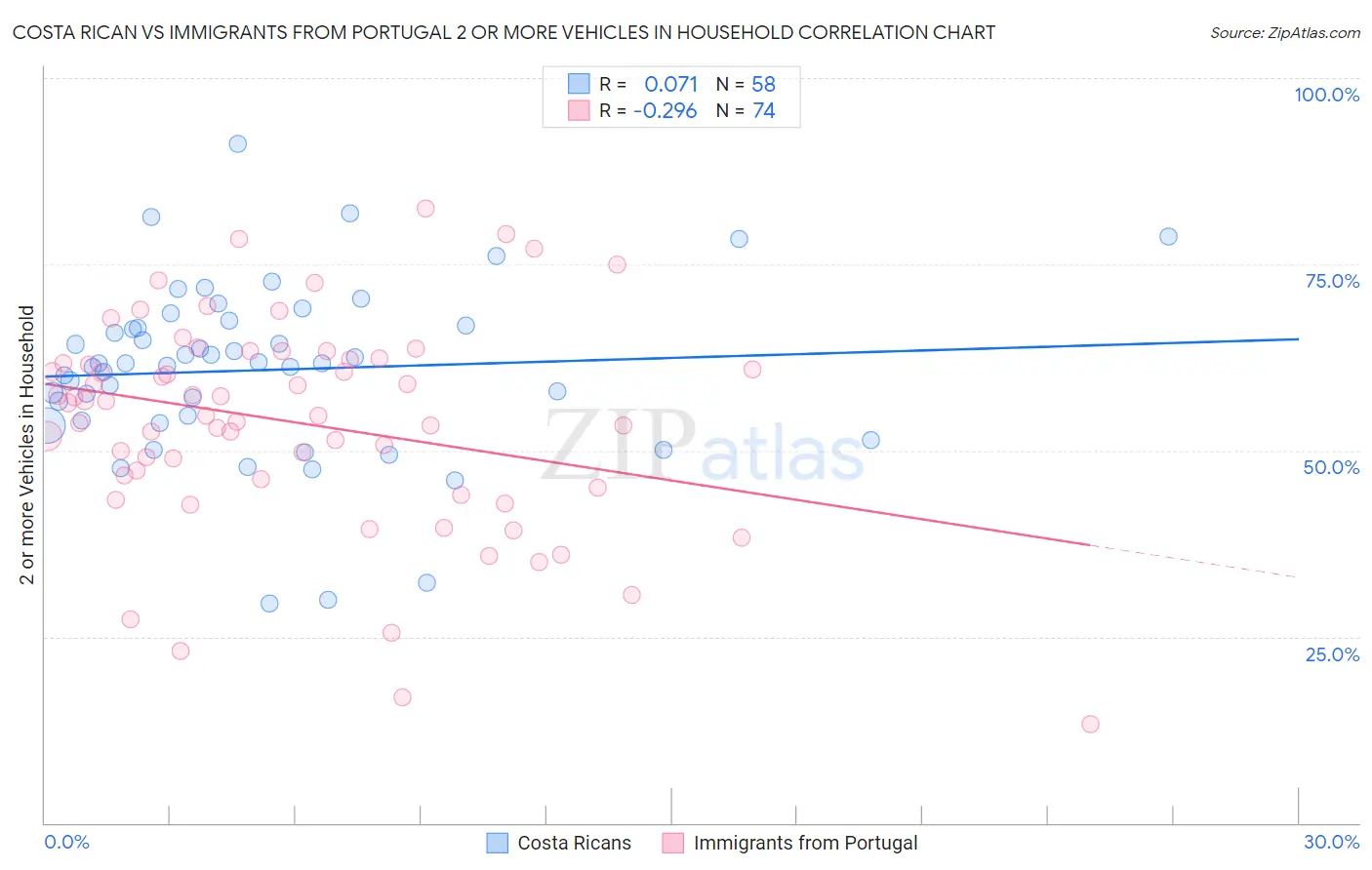 Costa Rican vs Immigrants from Portugal 2 or more Vehicles in Household