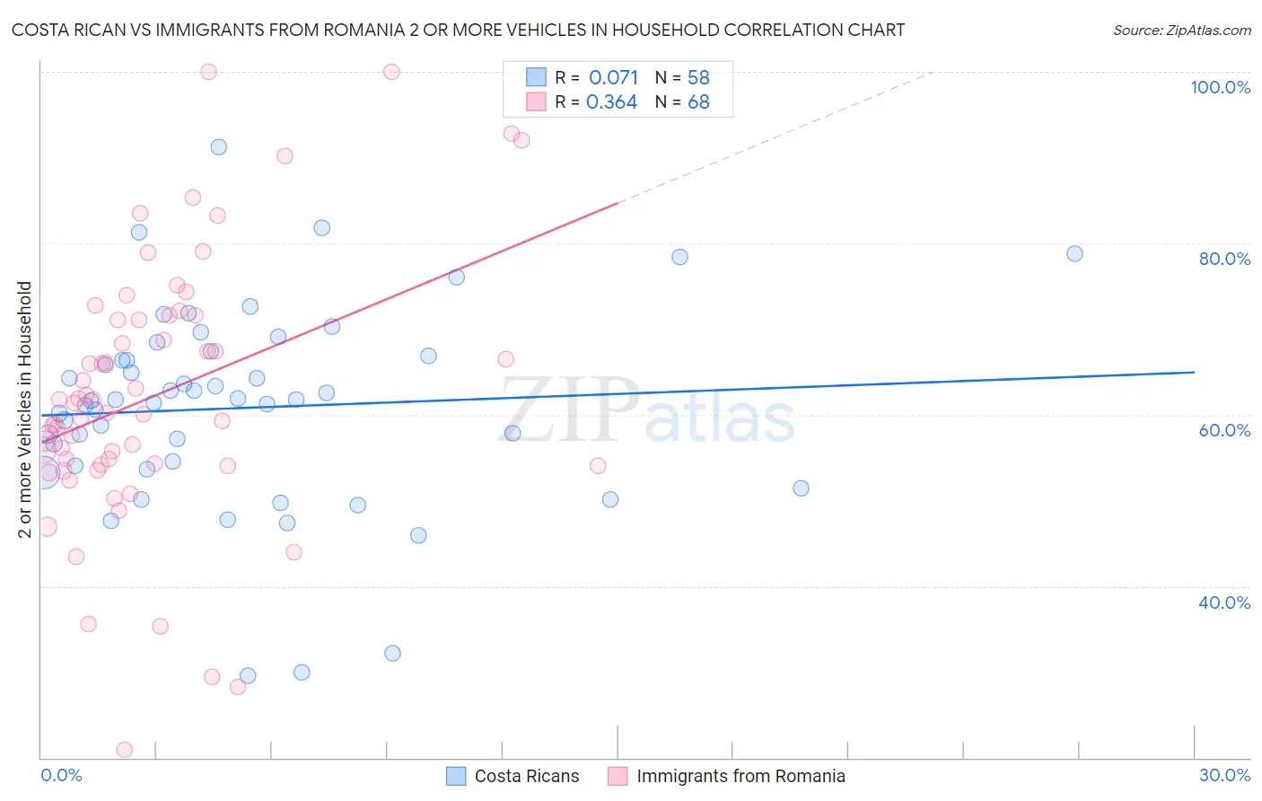 Costa Rican vs Immigrants from Romania 2 or more Vehicles in Household