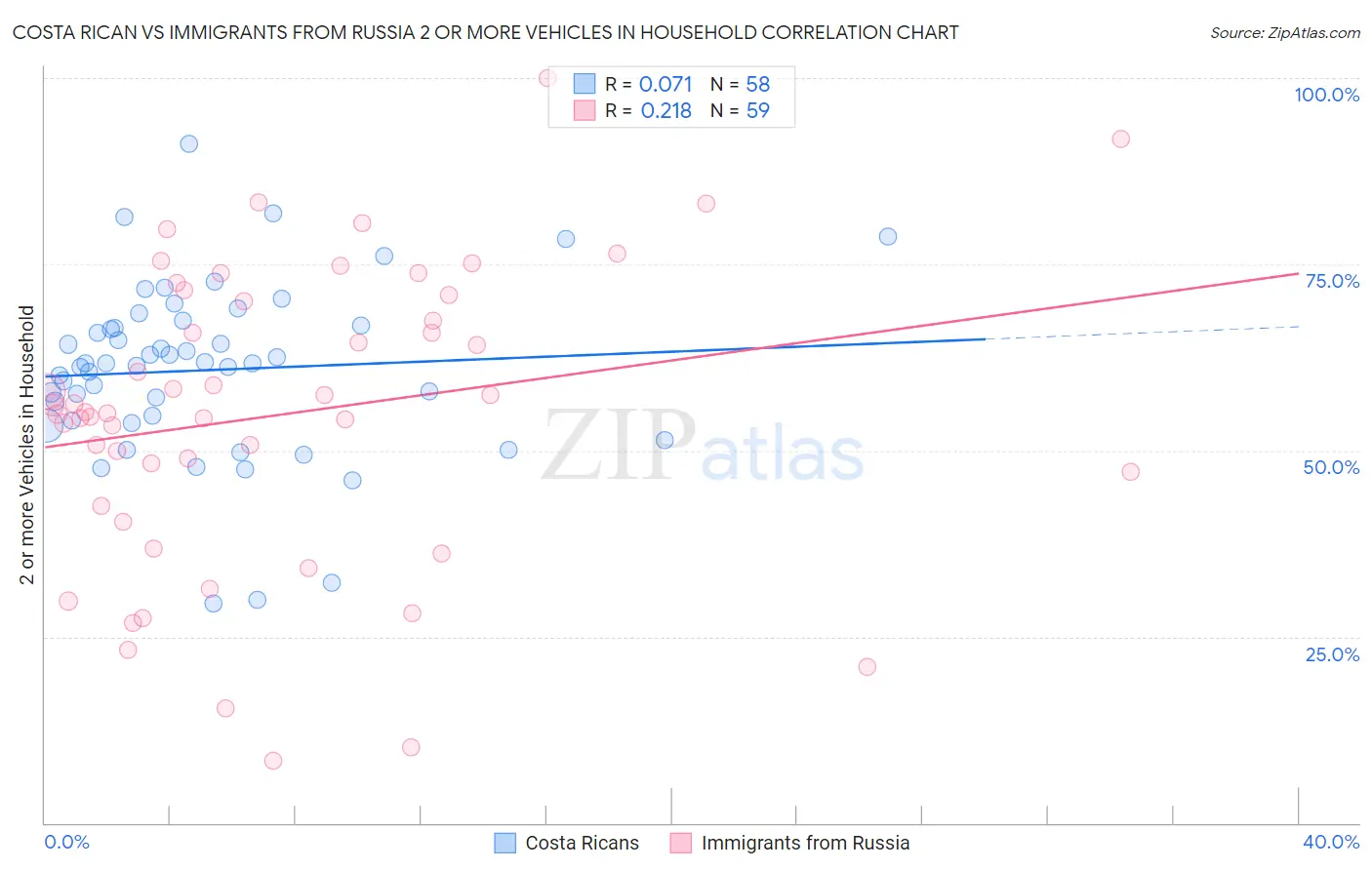 Costa Rican vs Immigrants from Russia 2 or more Vehicles in Household