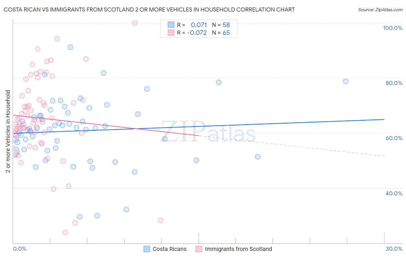 Costa Rican vs Immigrants from Scotland 2 or more Vehicles in Household