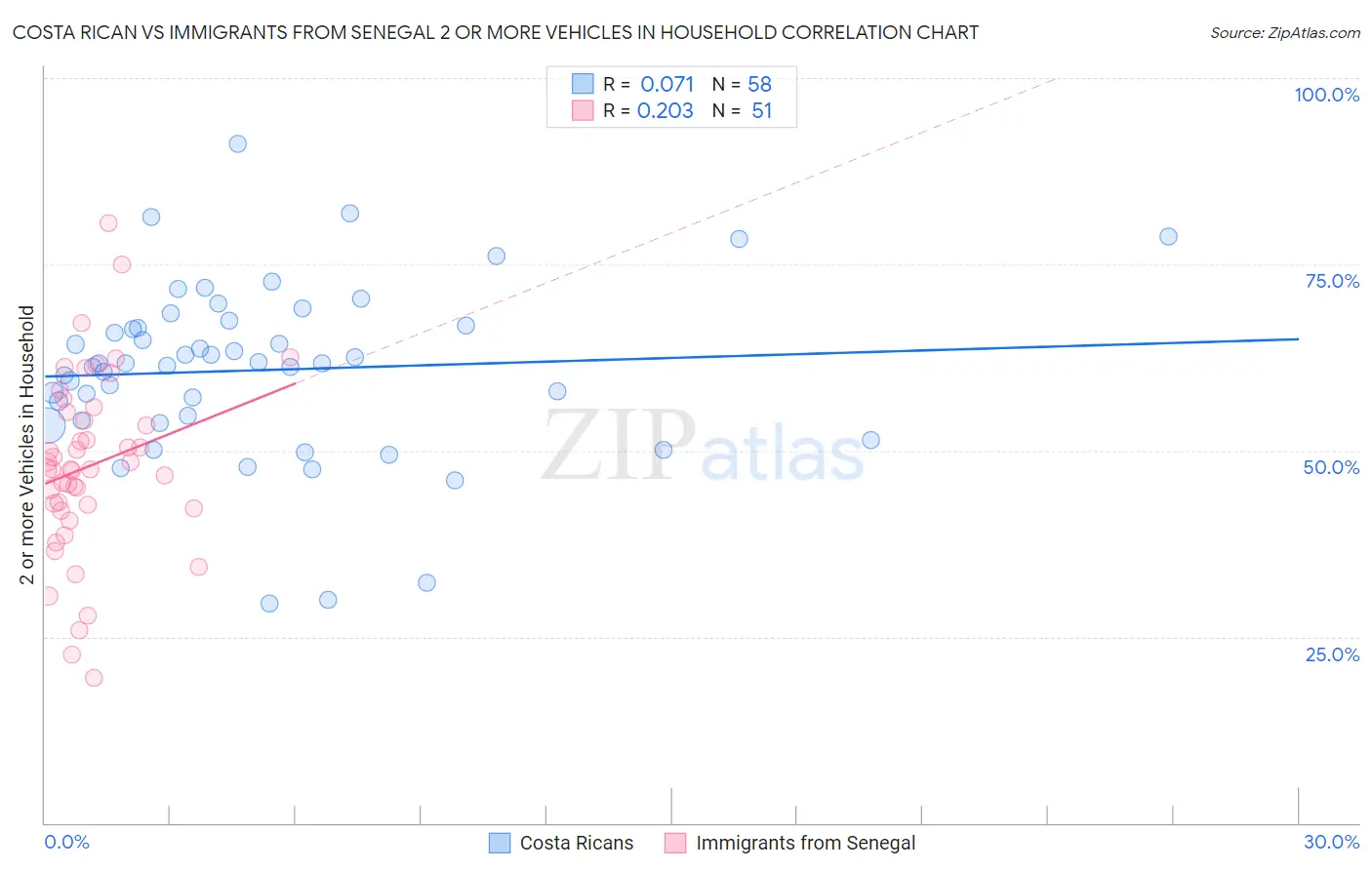 Costa Rican vs Immigrants from Senegal 2 or more Vehicles in Household