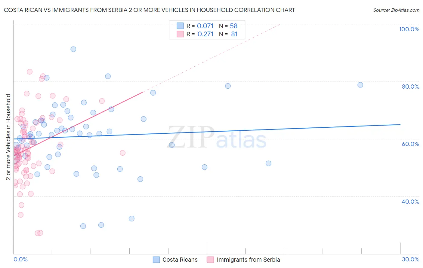 Costa Rican vs Immigrants from Serbia 2 or more Vehicles in Household