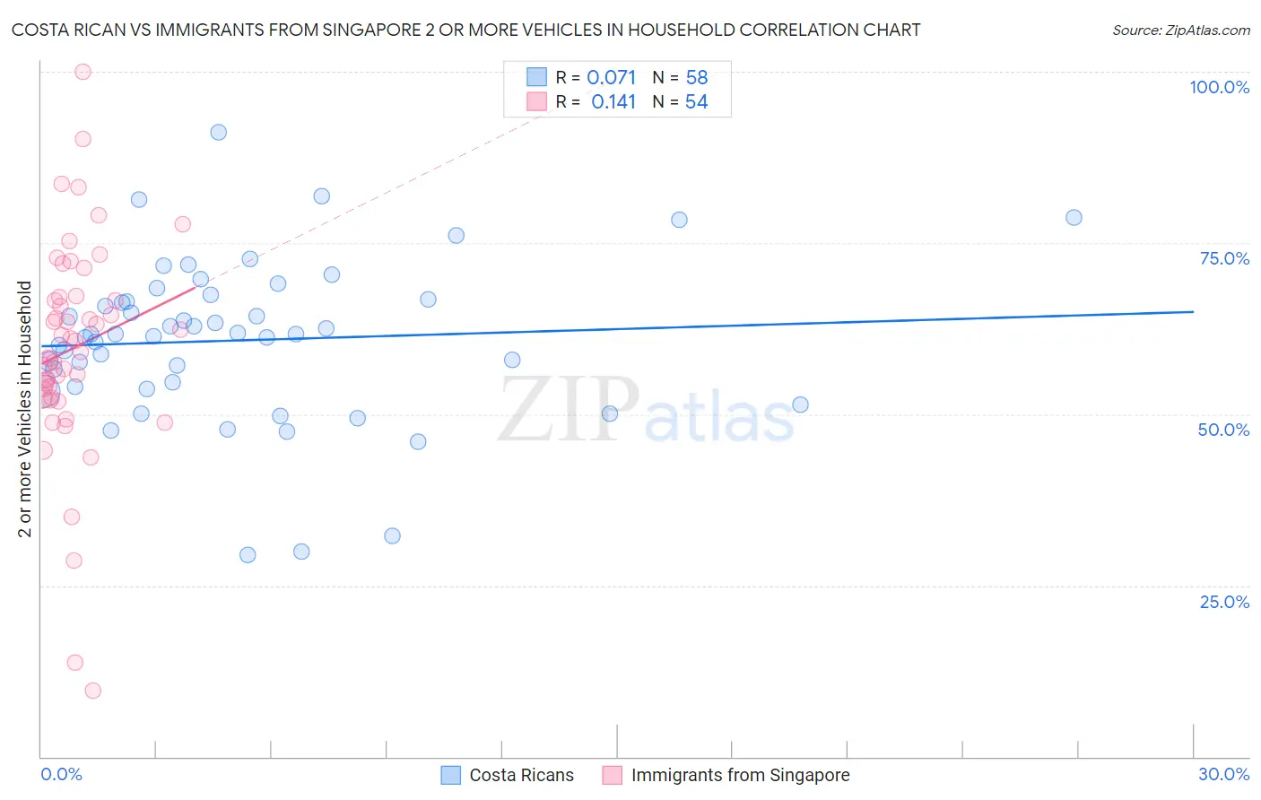 Costa Rican vs Immigrants from Singapore 2 or more Vehicles in Household