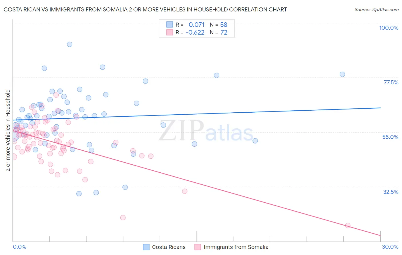 Costa Rican vs Immigrants from Somalia 2 or more Vehicles in Household