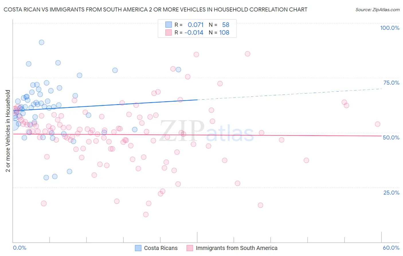 Costa Rican vs Immigrants from South America 2 or more Vehicles in Household