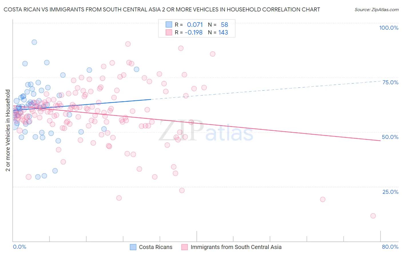 Costa Rican vs Immigrants from South Central Asia 2 or more Vehicles in Household