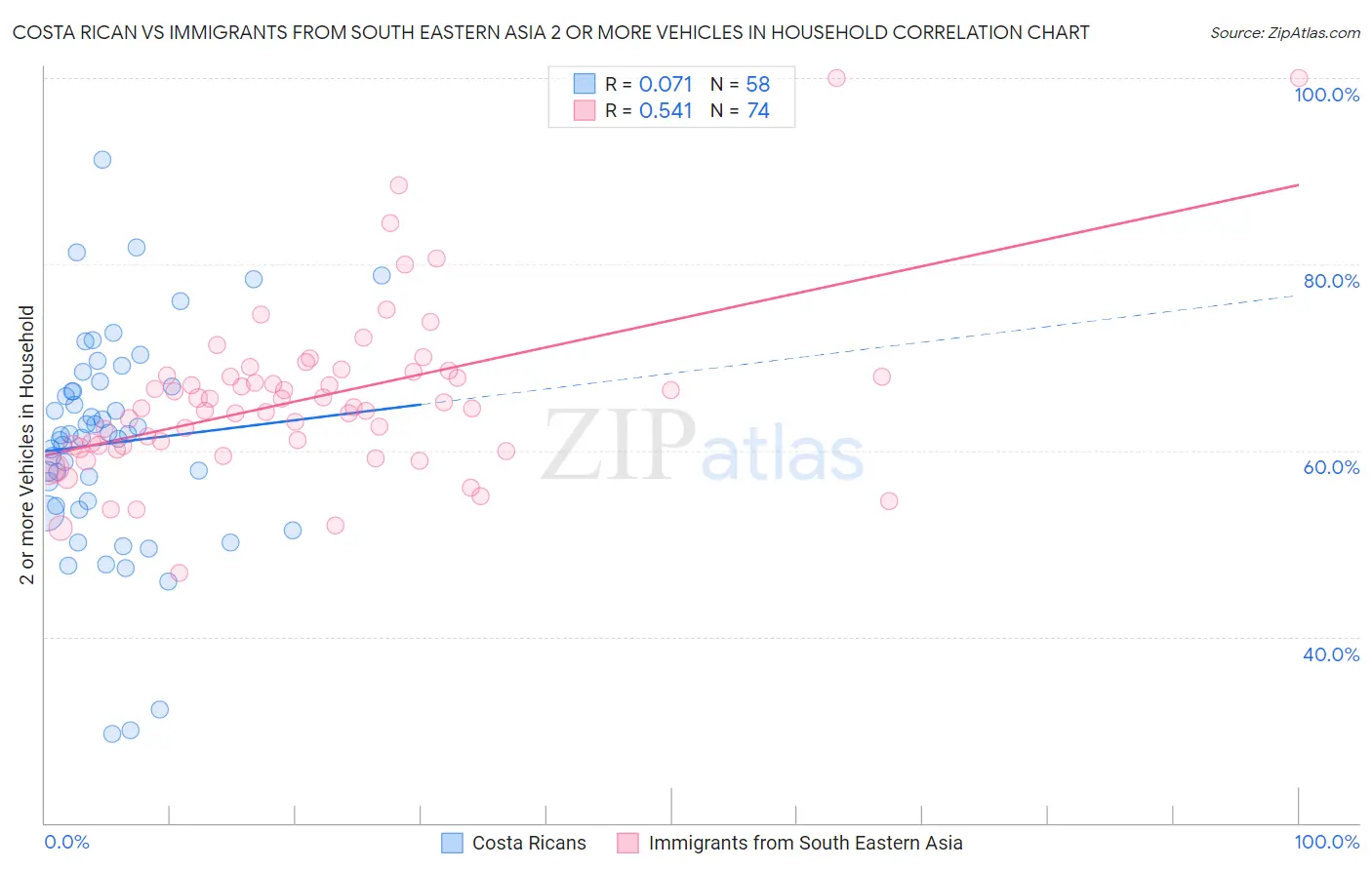Costa Rican vs Immigrants from South Eastern Asia 2 or more Vehicles in Household