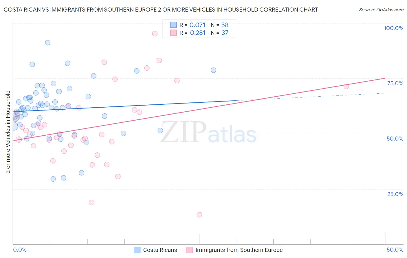Costa Rican vs Immigrants from Southern Europe 2 or more Vehicles in Household