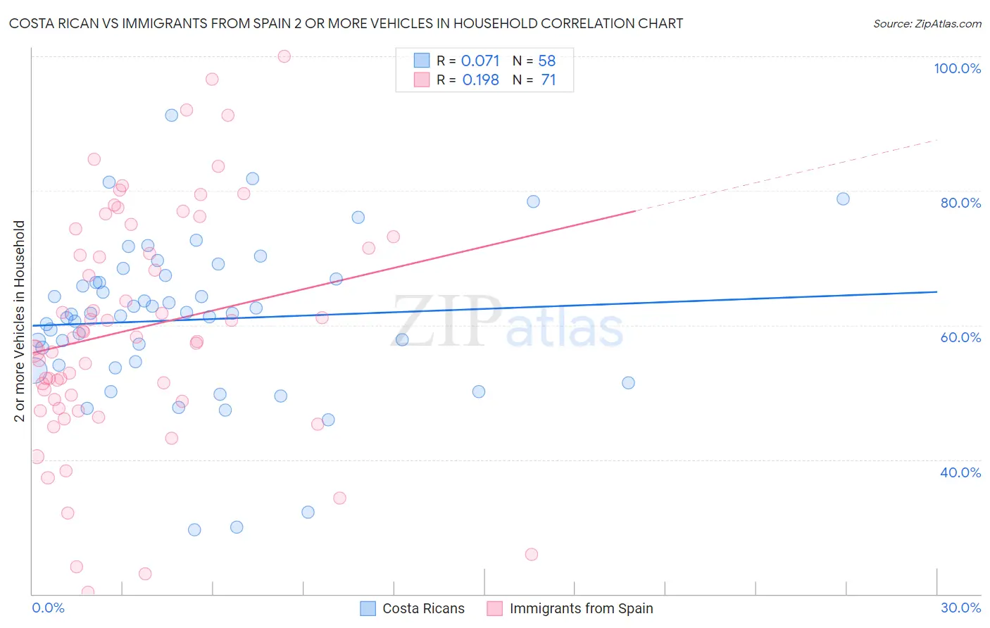 Costa Rican vs Immigrants from Spain 2 or more Vehicles in Household