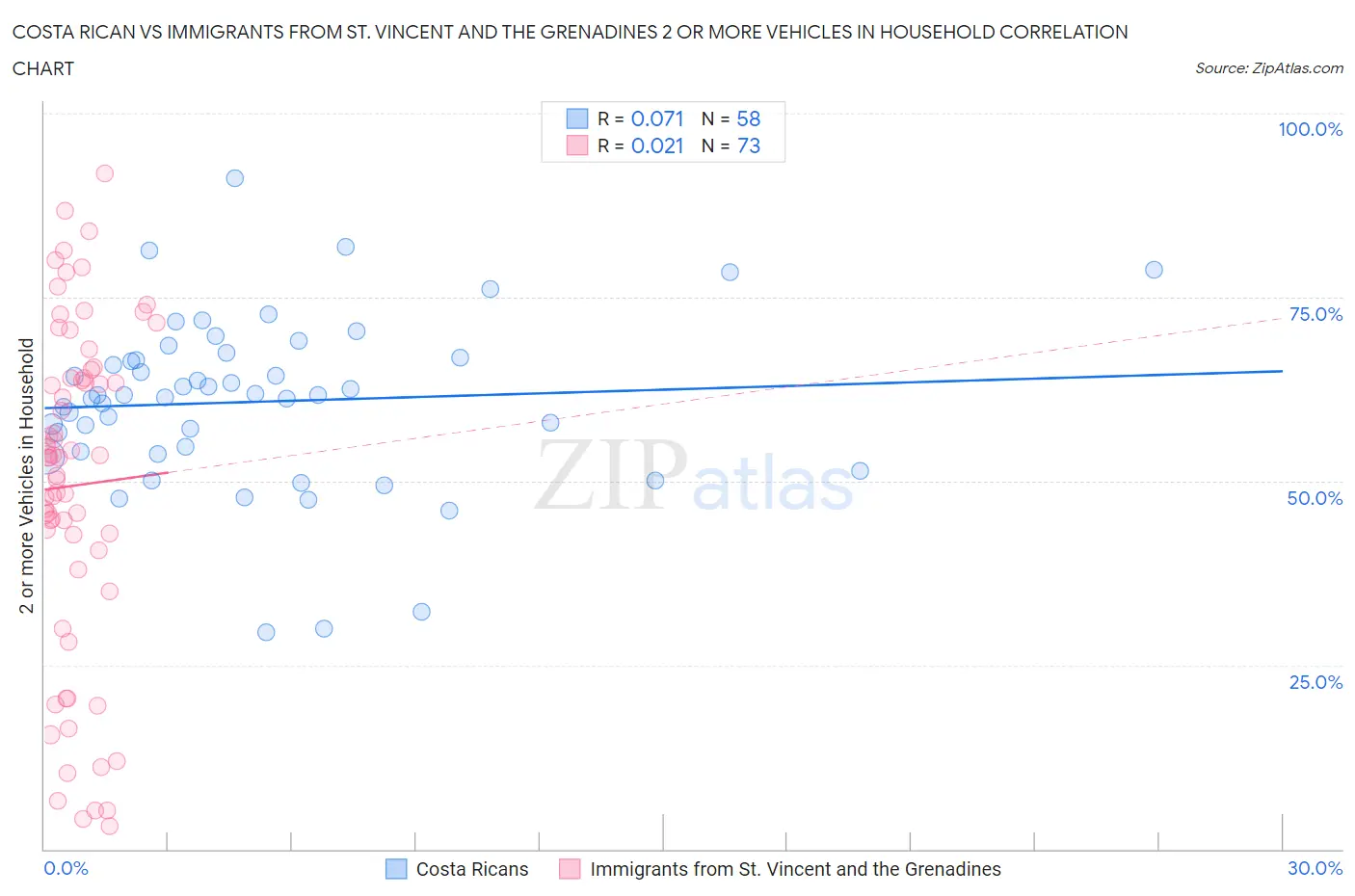 Costa Rican vs Immigrants from St. Vincent and the Grenadines 2 or more Vehicles in Household