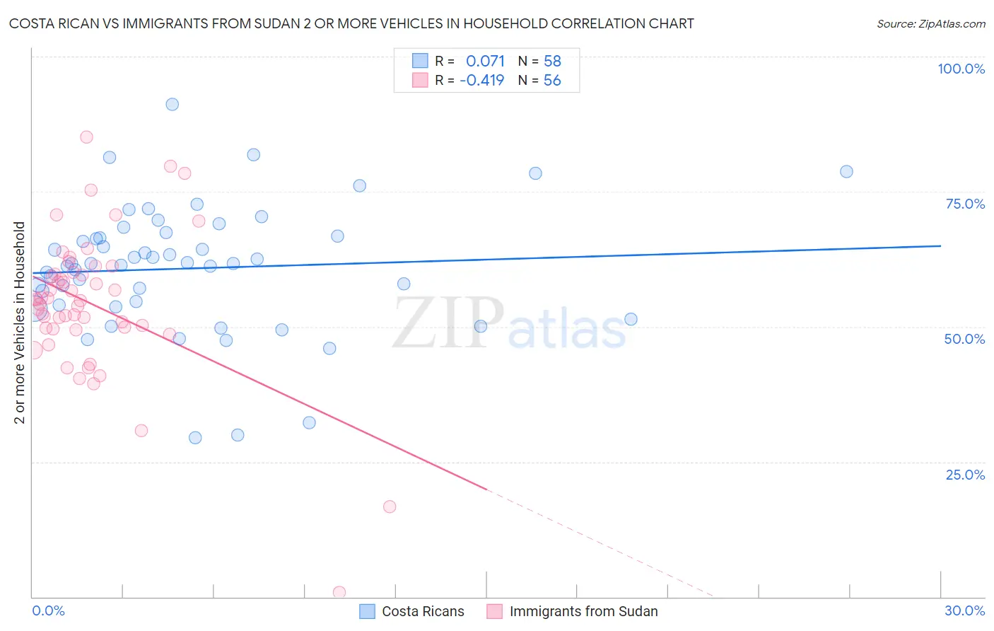 Costa Rican vs Immigrants from Sudan 2 or more Vehicles in Household