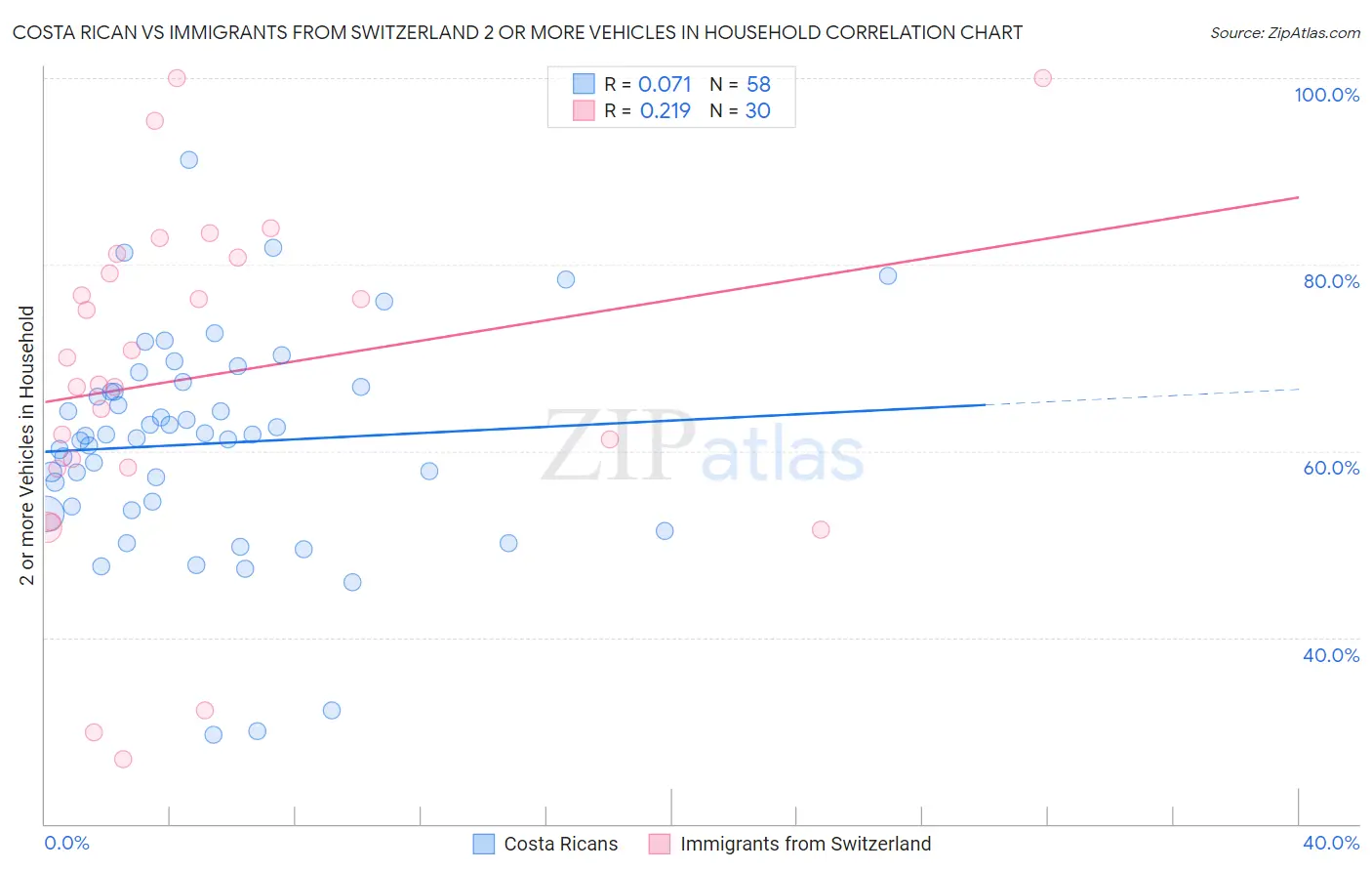 Costa Rican vs Immigrants from Switzerland 2 or more Vehicles in Household