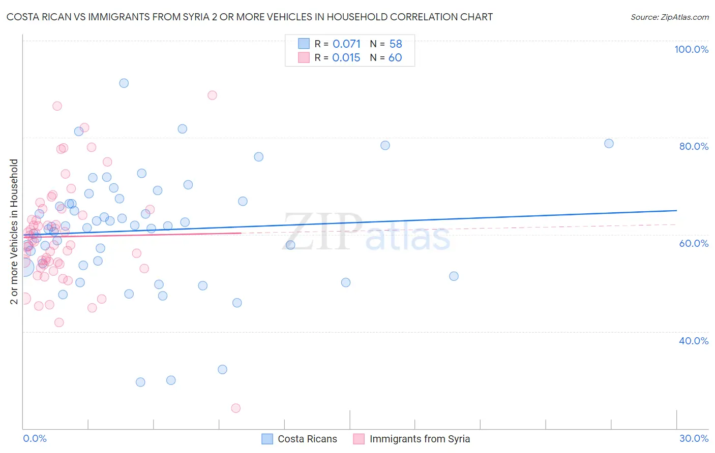 Costa Rican vs Immigrants from Syria 2 or more Vehicles in Household