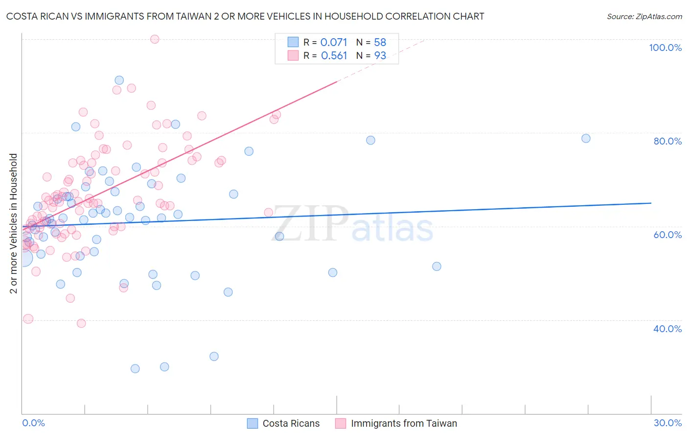 Costa Rican vs Immigrants from Taiwan 2 or more Vehicles in Household