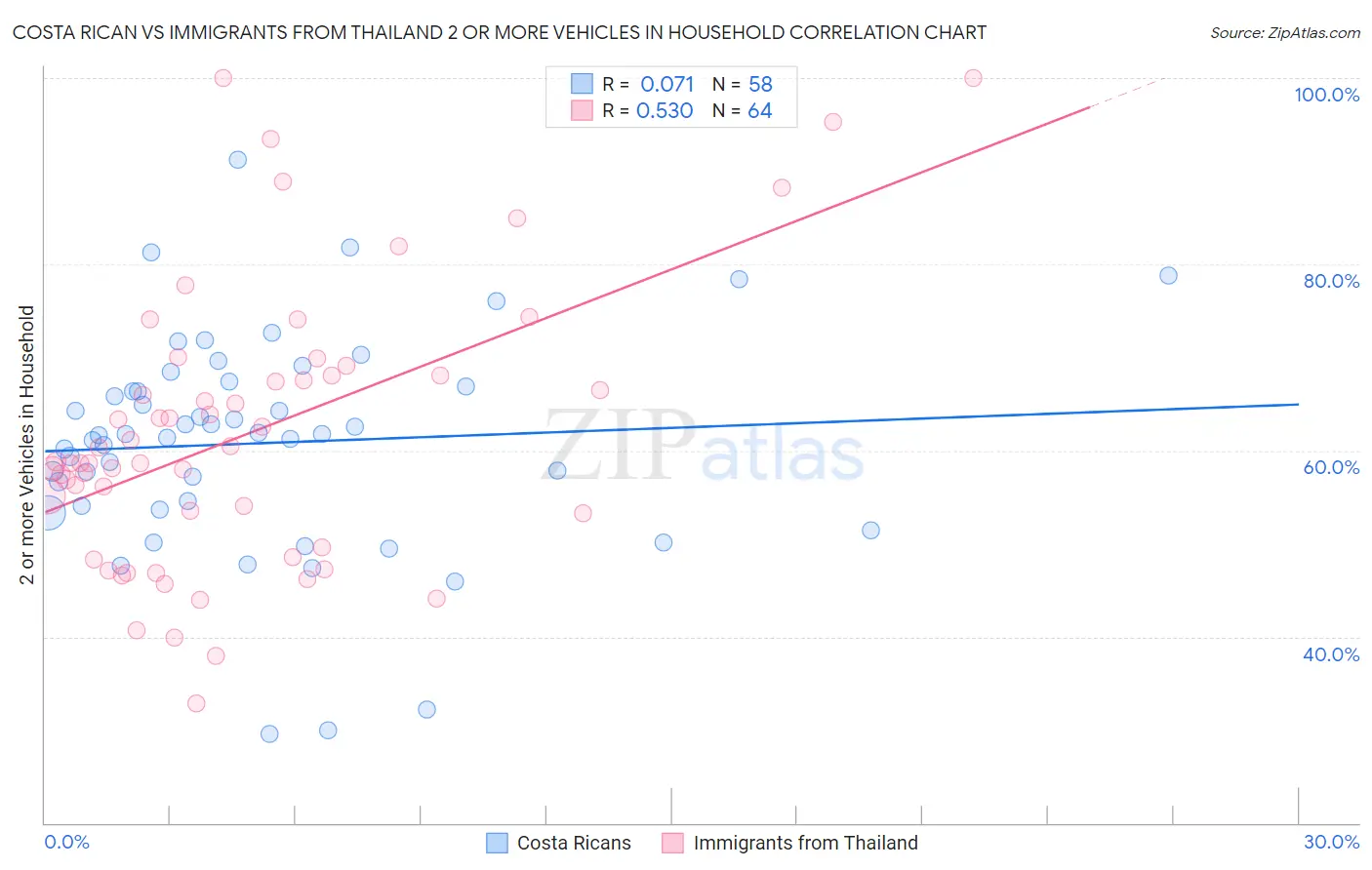 Costa Rican vs Immigrants from Thailand 2 or more Vehicles in Household