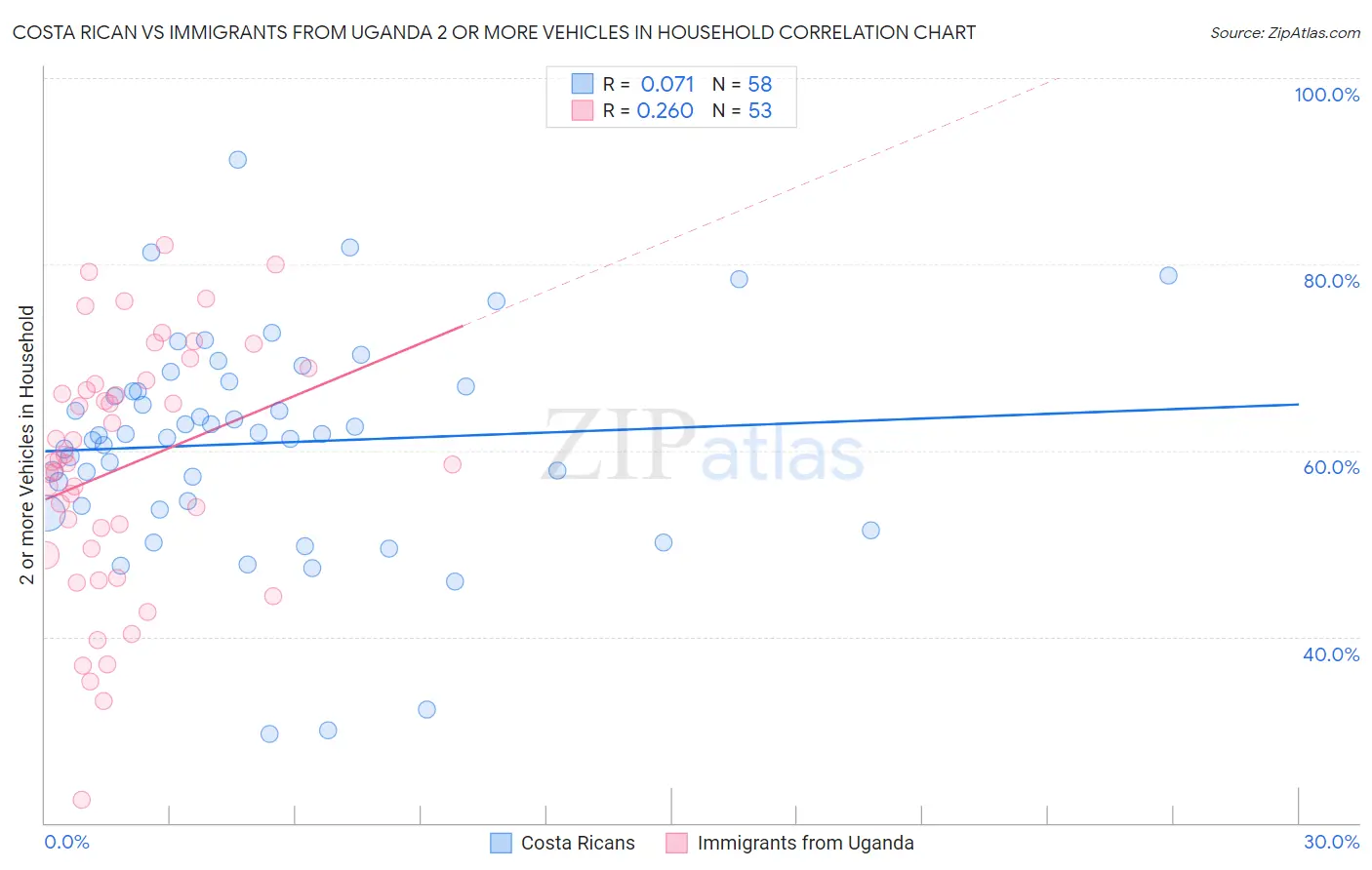 Costa Rican vs Immigrants from Uganda 2 or more Vehicles in Household