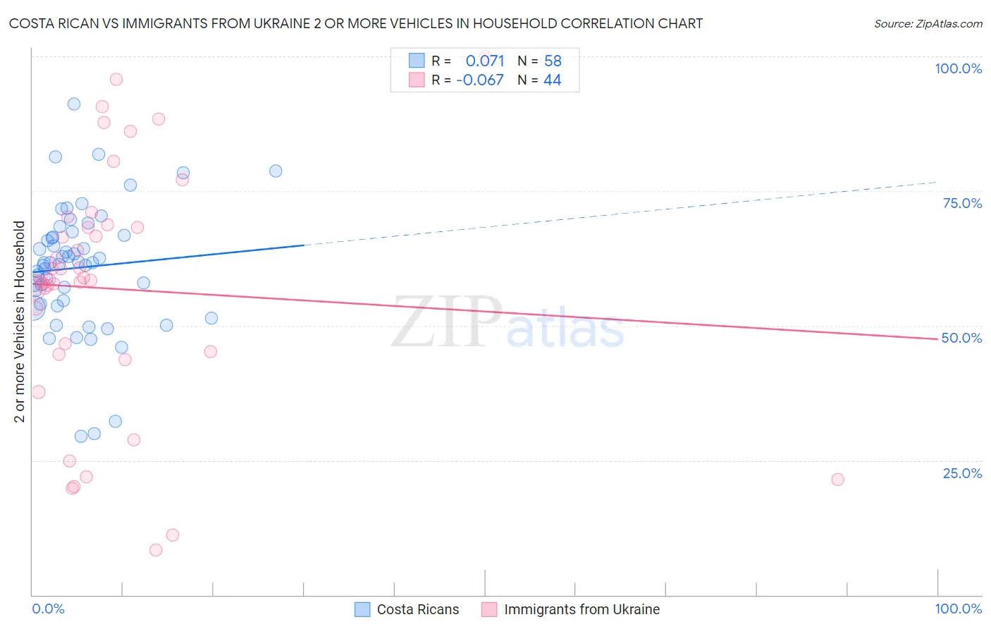 Costa Rican vs Immigrants from Ukraine 2 or more Vehicles in Household