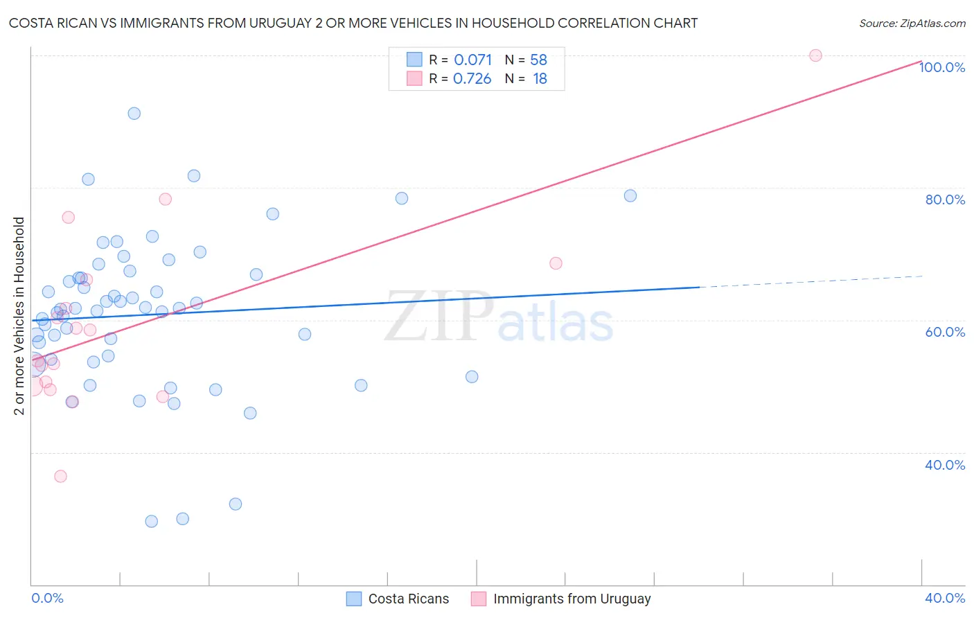 Costa Rican vs Immigrants from Uruguay 2 or more Vehicles in Household