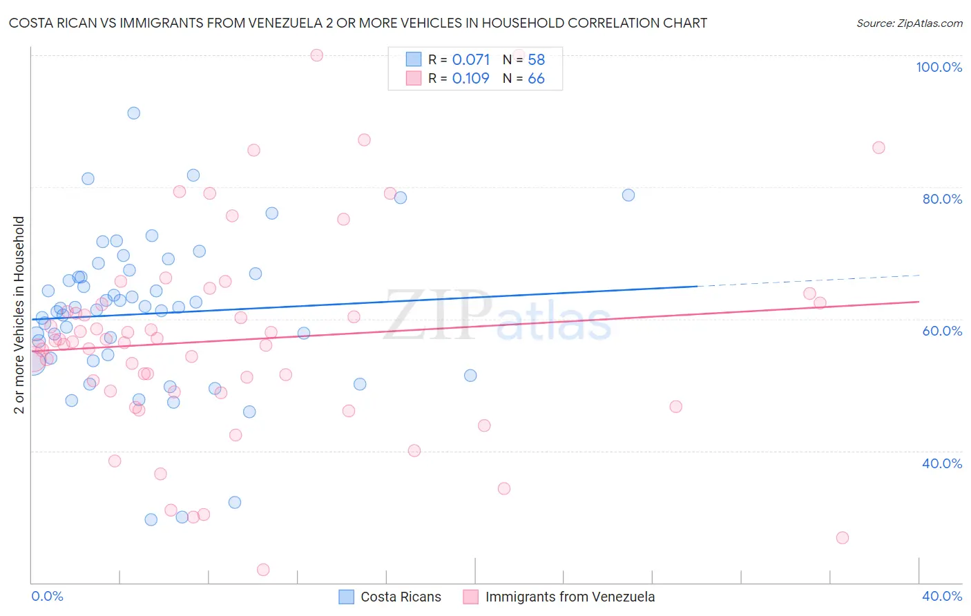 Costa Rican vs Immigrants from Venezuela 2 or more Vehicles in Household