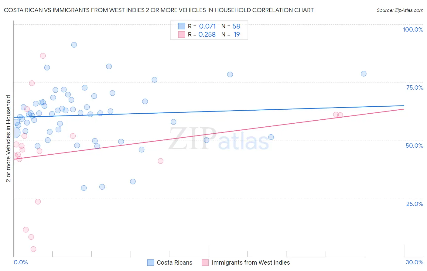Costa Rican vs Immigrants from West Indies 2 or more Vehicles in Household