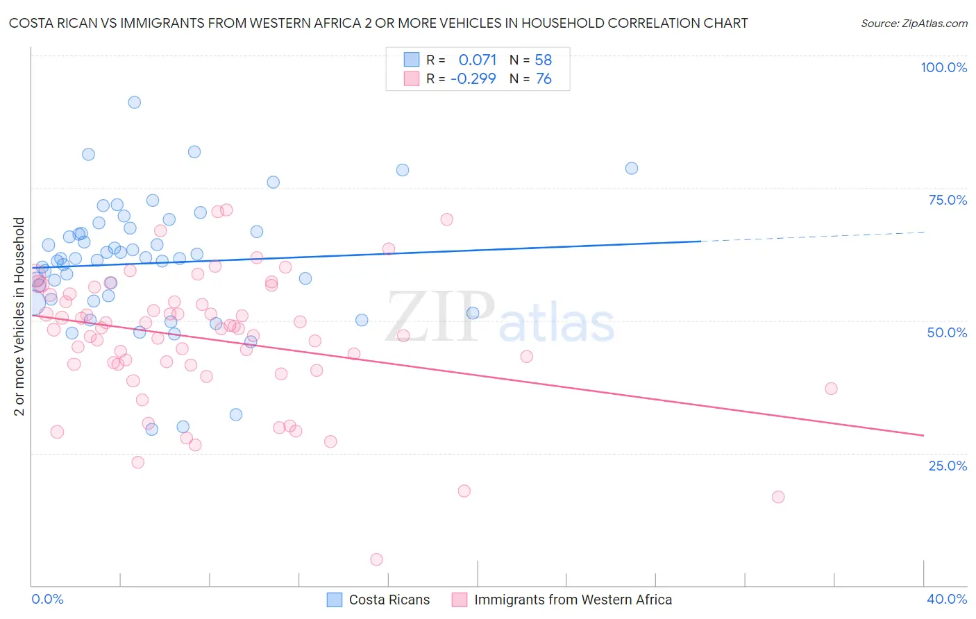 Costa Rican vs Immigrants from Western Africa 2 or more Vehicles in Household