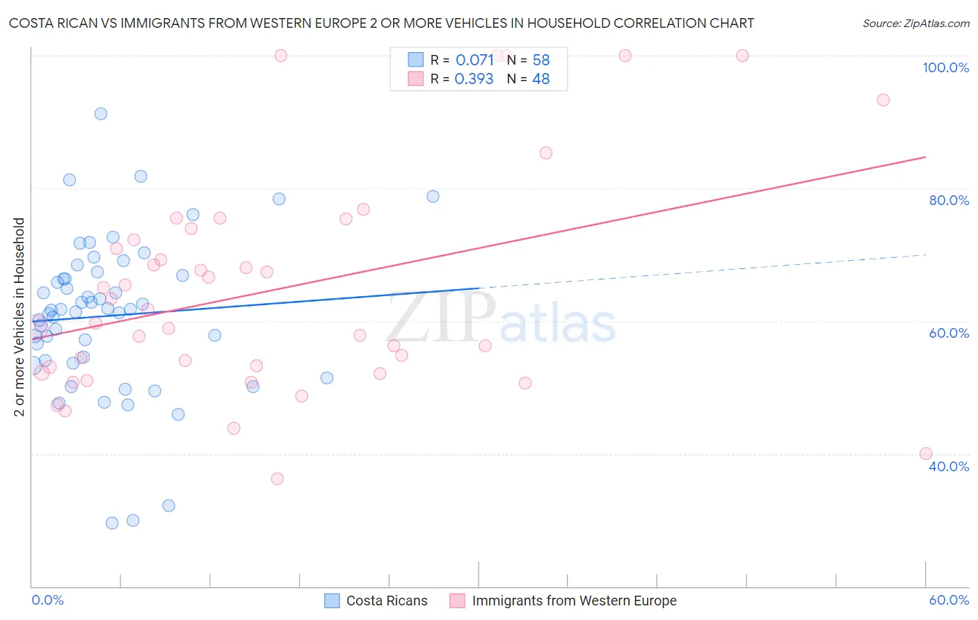 Costa Rican vs Immigrants from Western Europe 2 or more Vehicles in Household