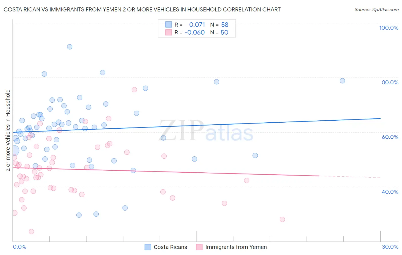 Costa Rican vs Immigrants from Yemen 2 or more Vehicles in Household