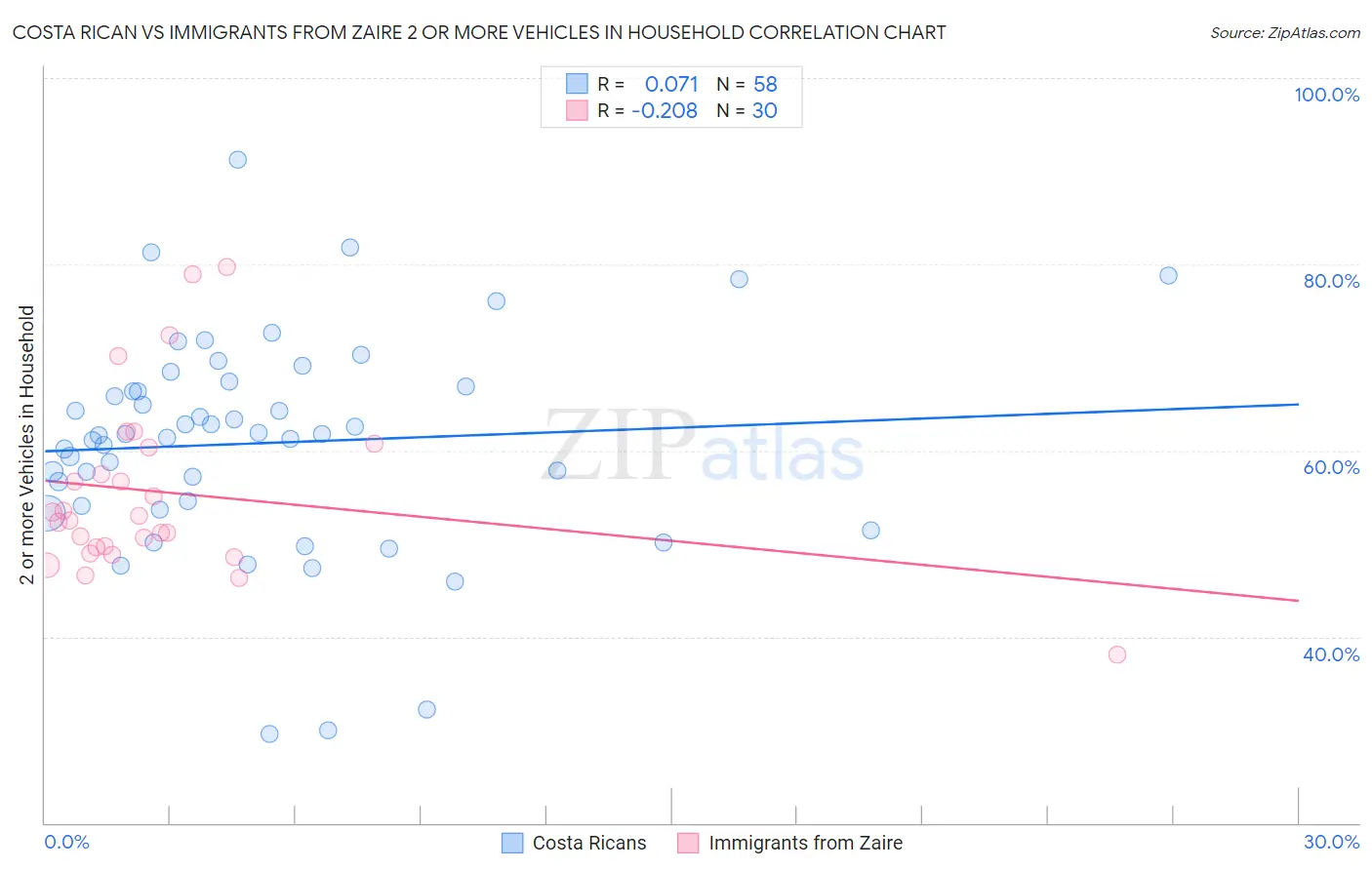 Costa Rican vs Immigrants from Zaire 2 or more Vehicles in Household
