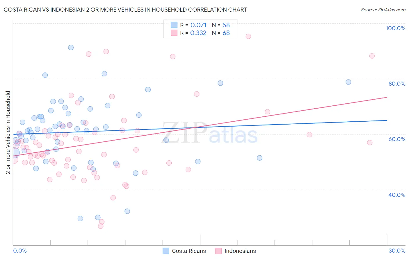 Costa Rican vs Indonesian 2 or more Vehicles in Household