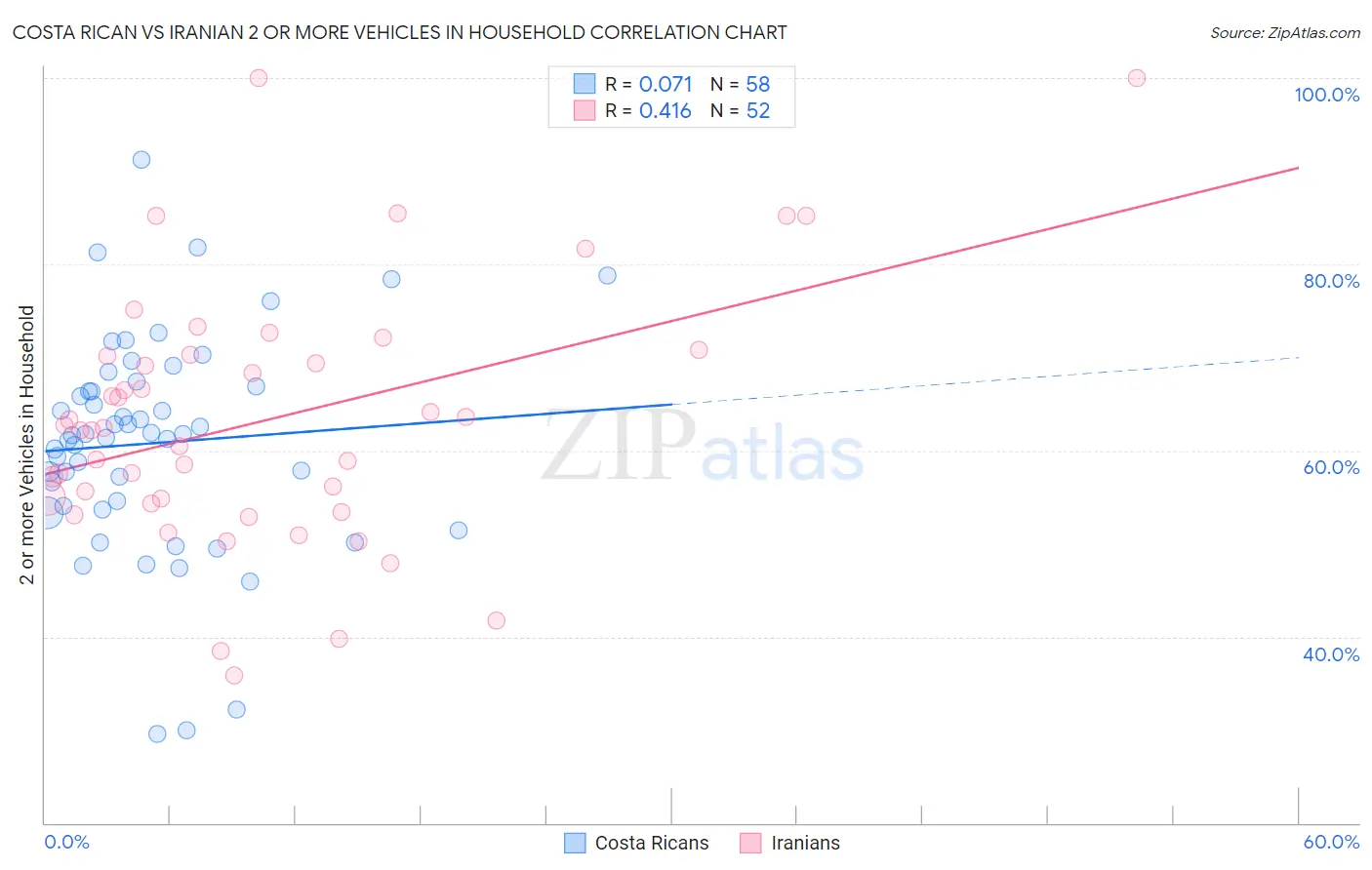 Costa Rican vs Iranian 2 or more Vehicles in Household