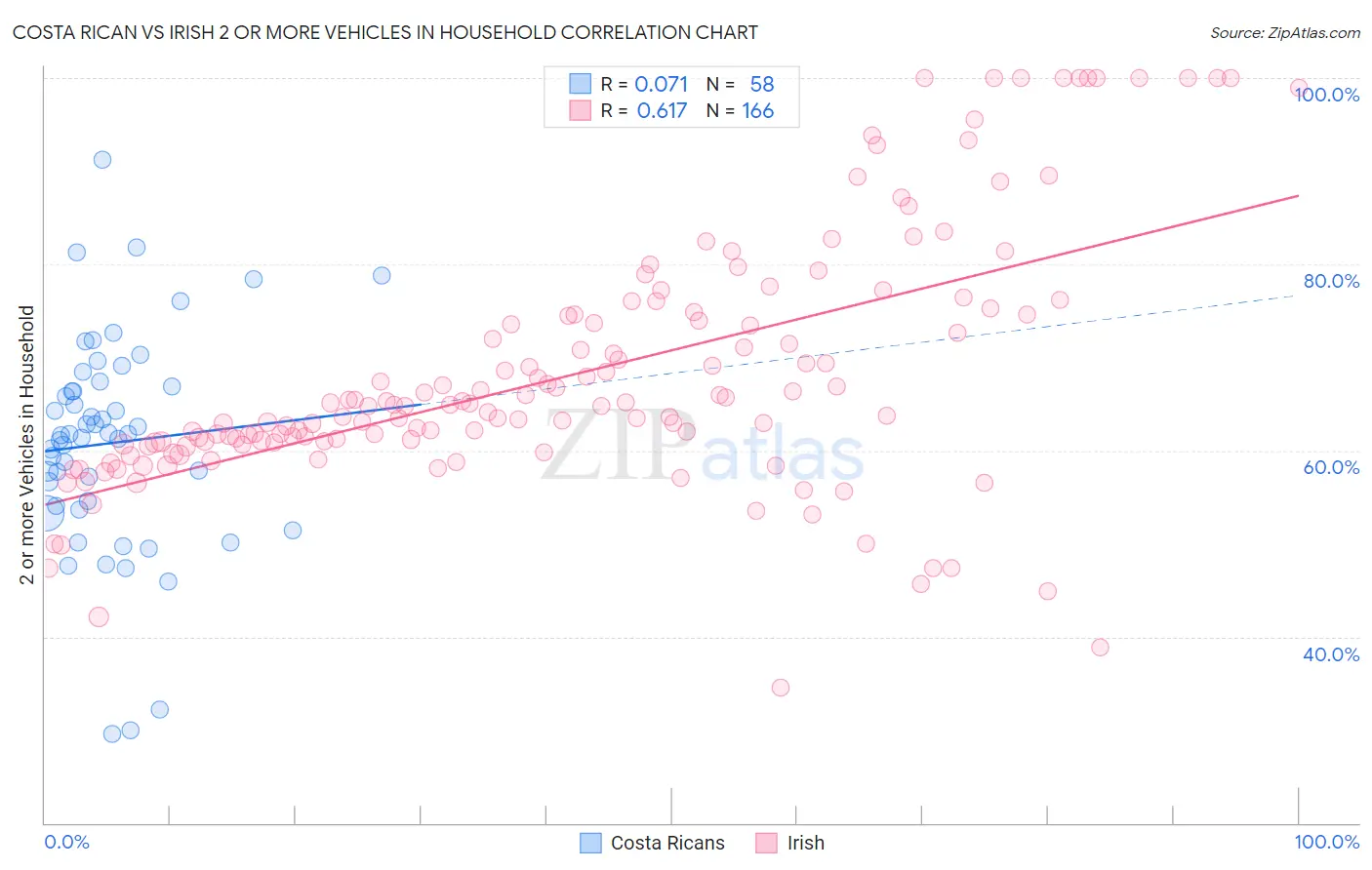Costa Rican vs Irish 2 or more Vehicles in Household