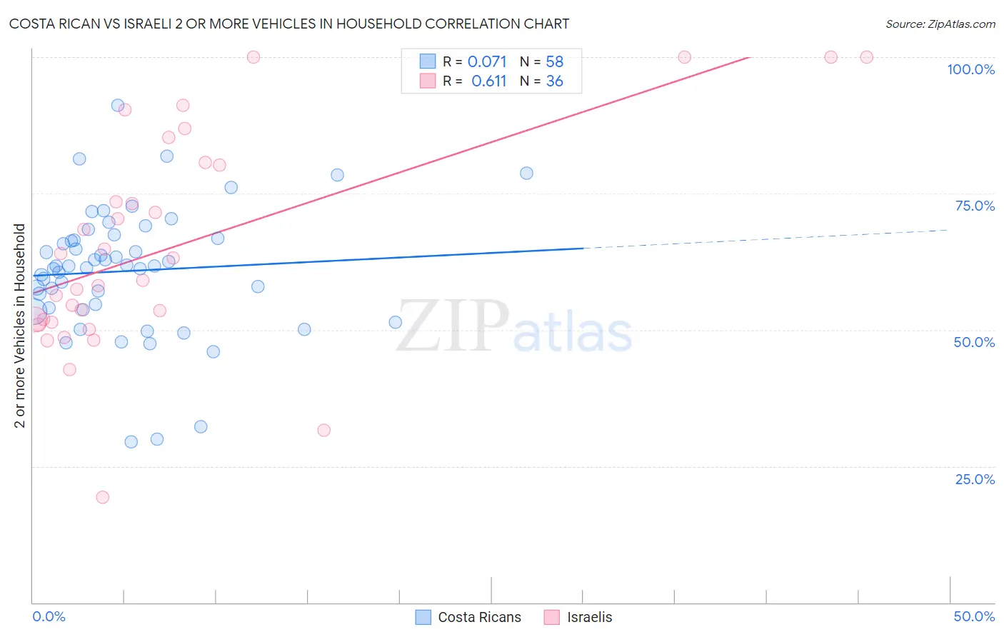 Costa Rican vs Israeli 2 or more Vehicles in Household