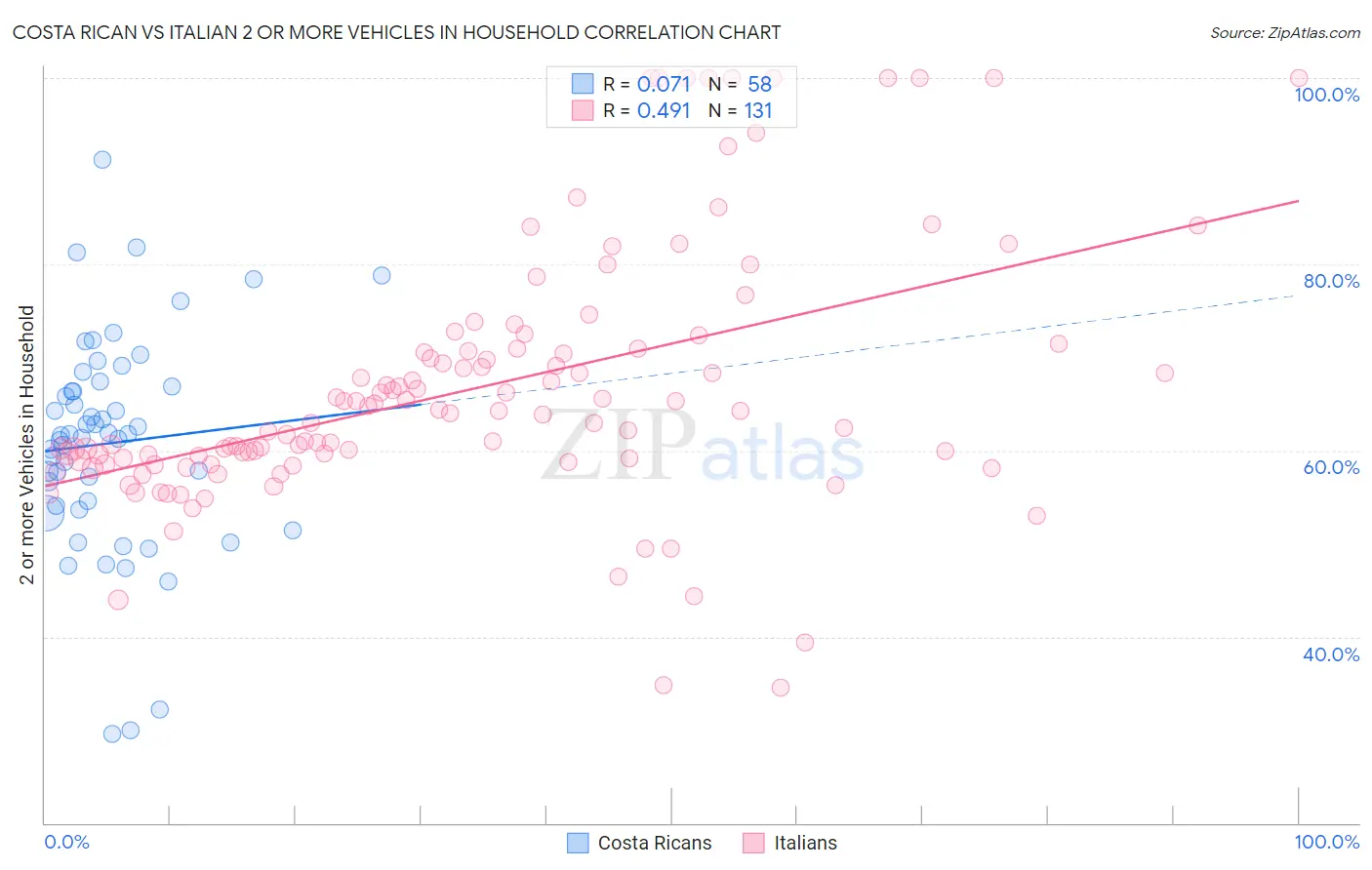 Costa Rican vs Italian 2 or more Vehicles in Household