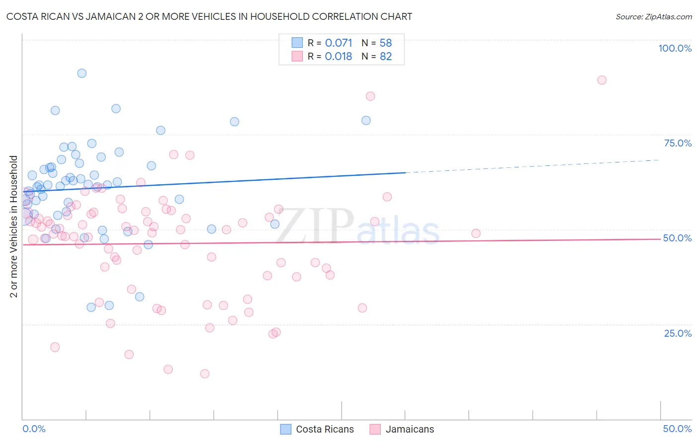 Costa Rican vs Jamaican 2 or more Vehicles in Household