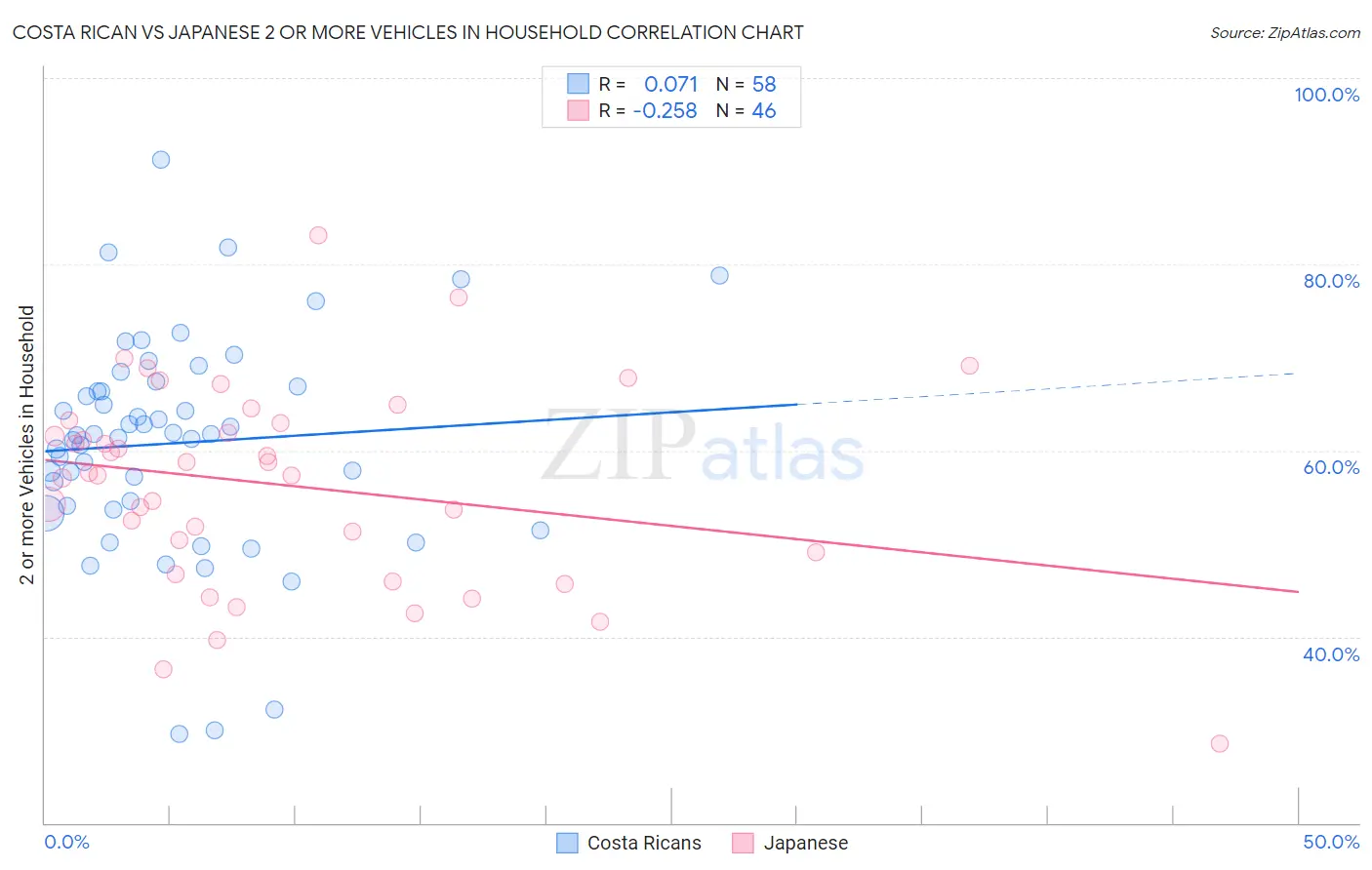 Costa Rican vs Japanese 2 or more Vehicles in Household