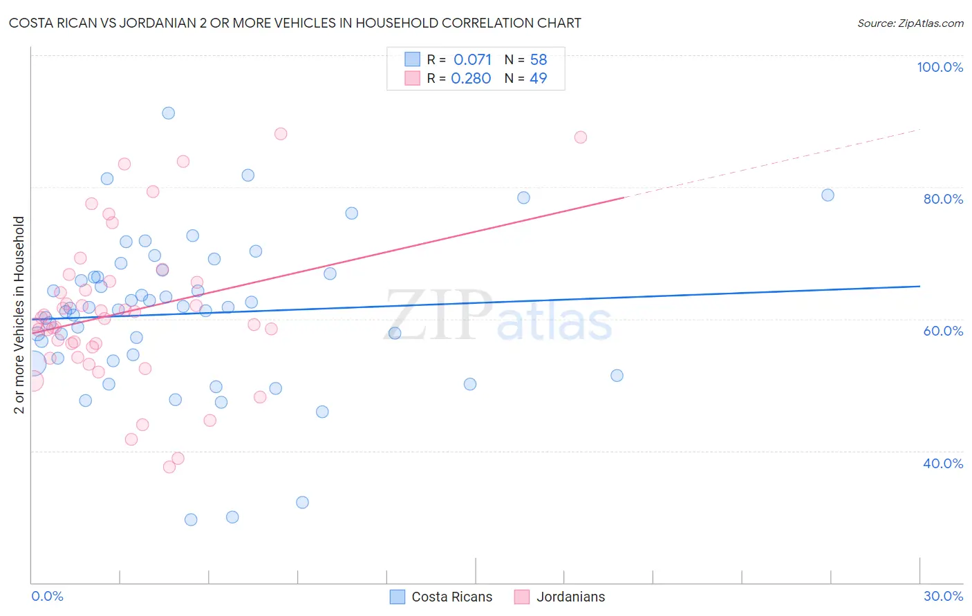 Costa Rican vs Jordanian 2 or more Vehicles in Household