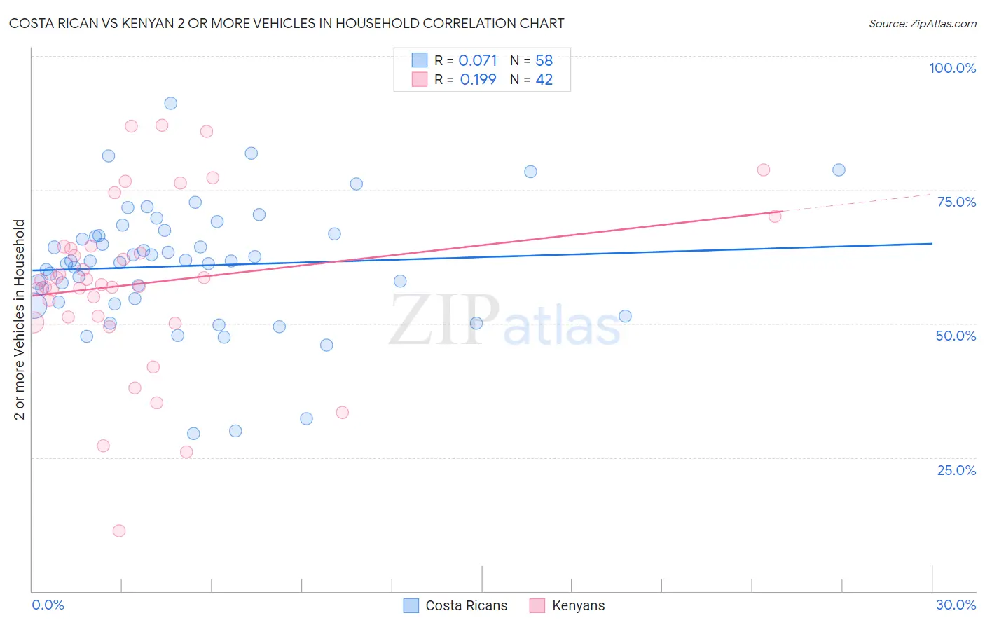 Costa Rican vs Kenyan 2 or more Vehicles in Household
