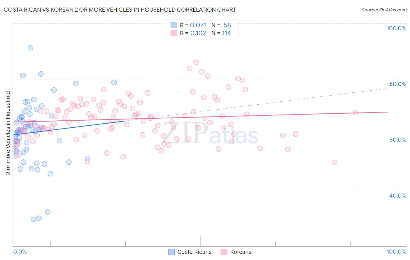 Costa Rican vs Korean 2 or more Vehicles in Household