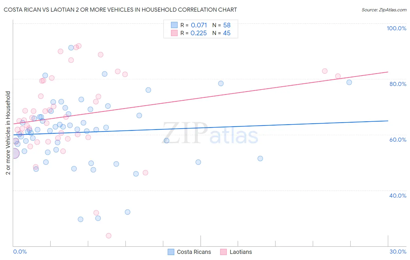 Costa Rican vs Laotian 2 or more Vehicles in Household