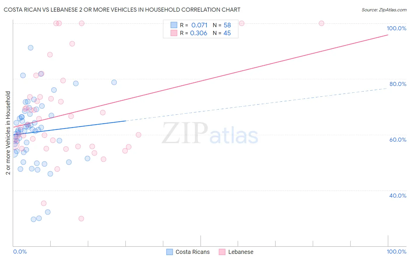 Costa Rican vs Lebanese 2 or more Vehicles in Household