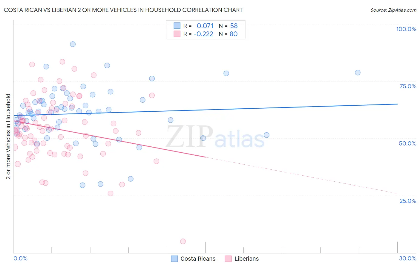 Costa Rican vs Liberian 2 or more Vehicles in Household