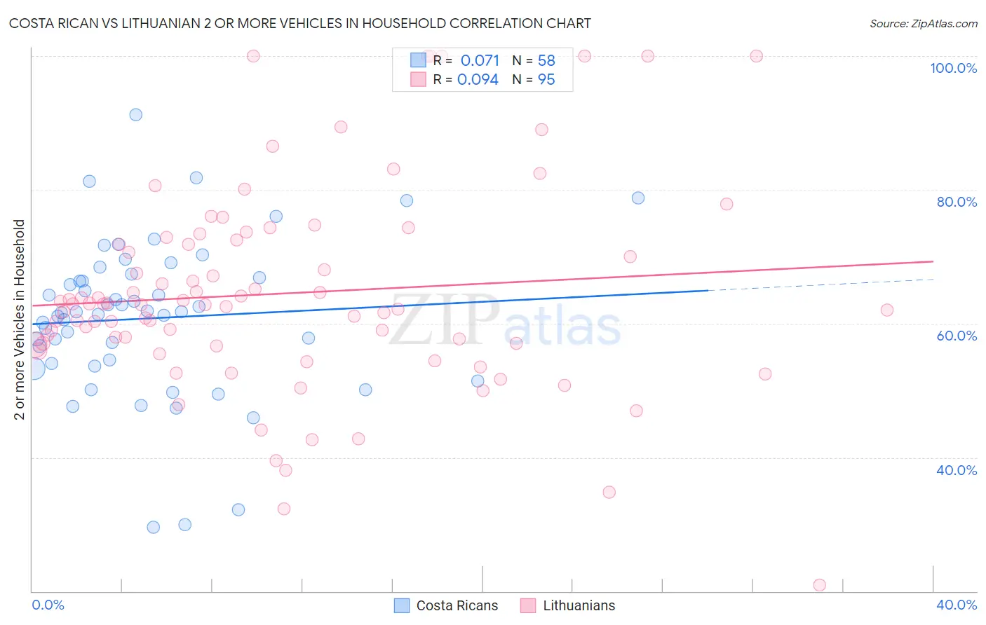 Costa Rican vs Lithuanian 2 or more Vehicles in Household