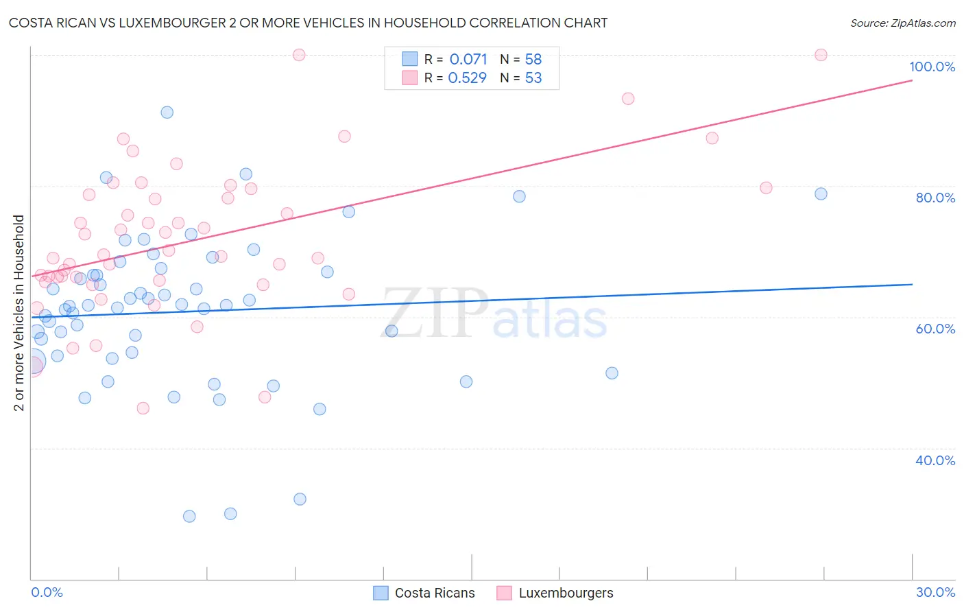 Costa Rican vs Luxembourger 2 or more Vehicles in Household